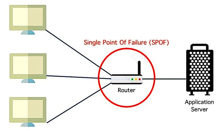 Single Point Of Failure | A Simple Overview
